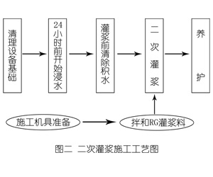 肥东灌浆料施工工艺—文字完整版